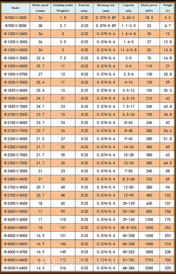 Phosphate Gypsum Manganese Feldspar Clay Gypsum Gold Copper Iron Ore Silica Sand Quartz Limestone Ball Mill